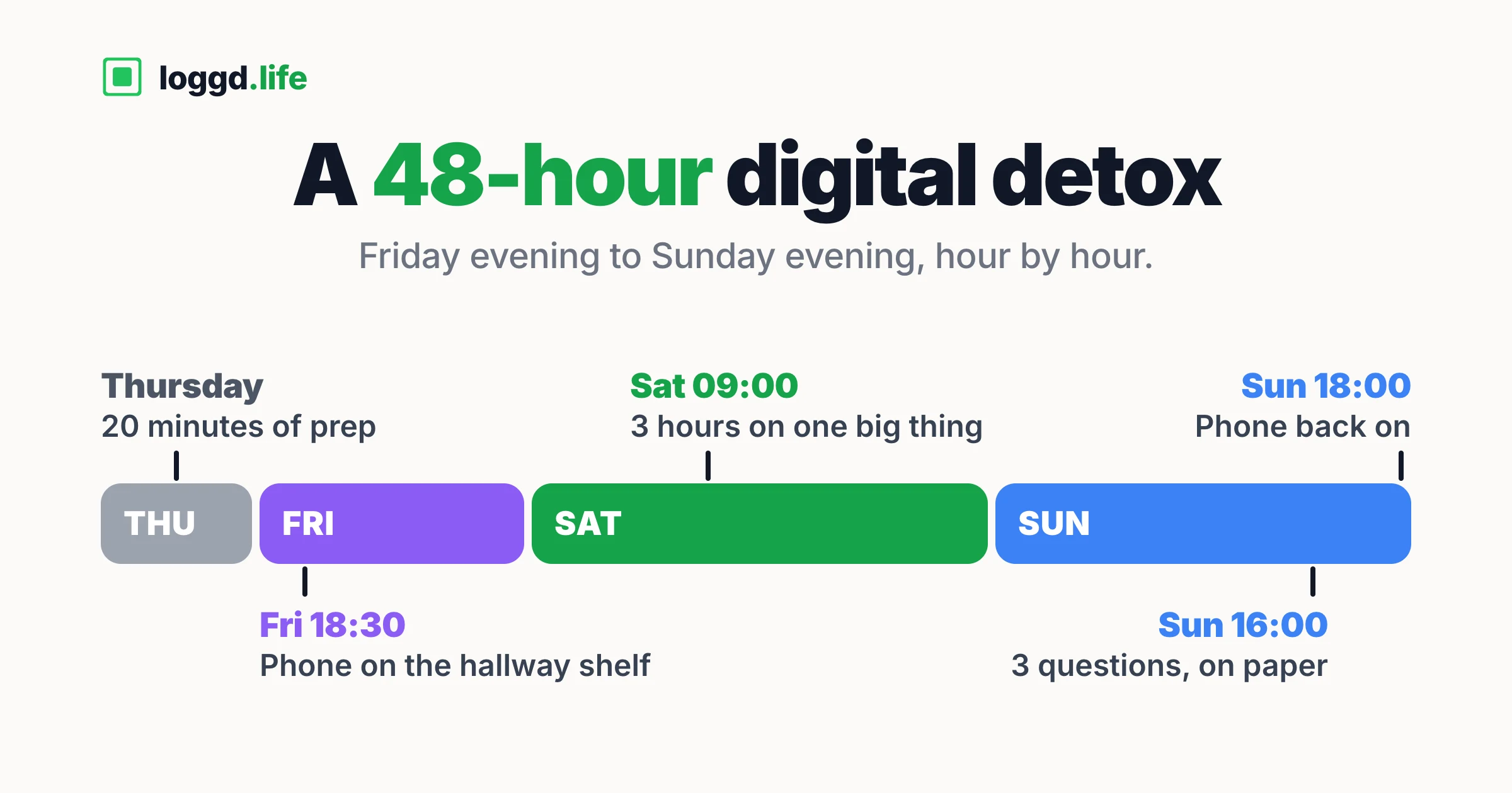 A Thursday to Sunday timeline for a 48-hour digital detox: prep on Thursday, phone on the hallway shelf at Friday 18:30, a big project Saturday morning, three questions on paper Sunday 16:00 and the phone back on at 18:00.