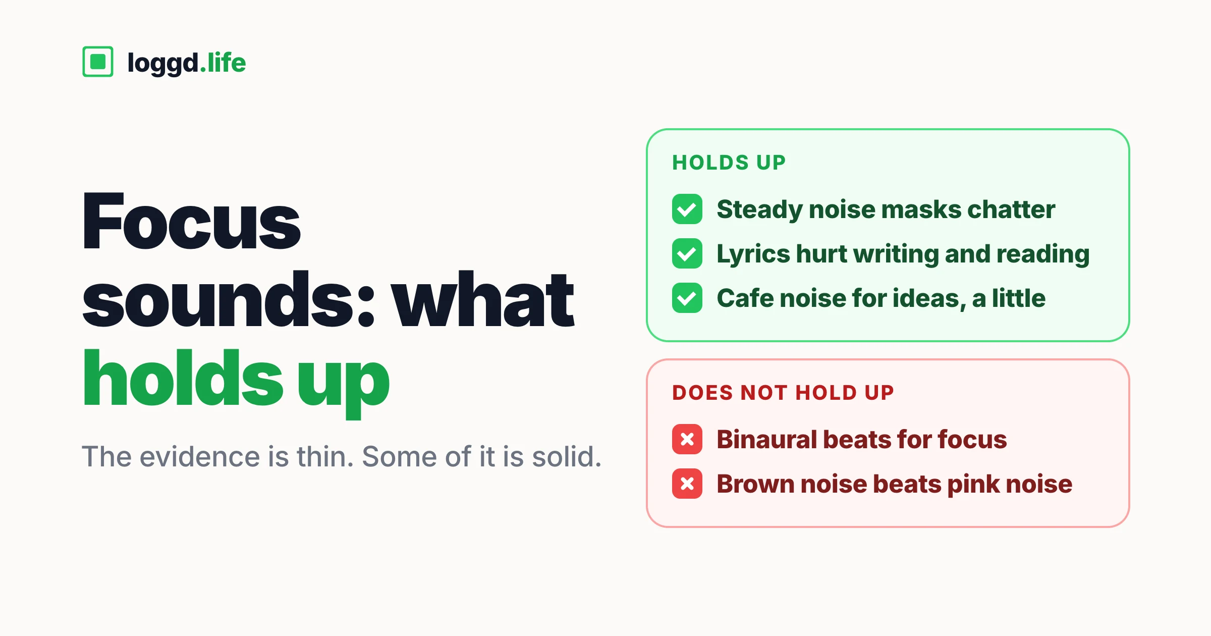 Two lists. Holds up: steady noise masks chatter, lyrics hurt writing and reading, cafe noise helps ideas a little. Does not hold up: binaural beats for focus, brown noise beating pink noise.