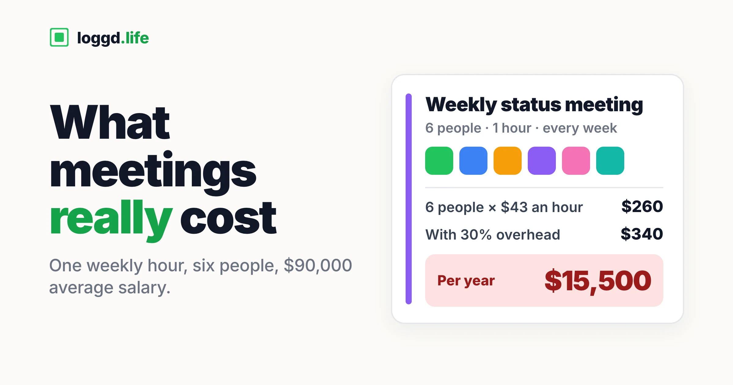 A weekly status meeting with six people for one hour: six people at $43 an hour is $260, $340 with 30% overhead, and $15,500 a year.