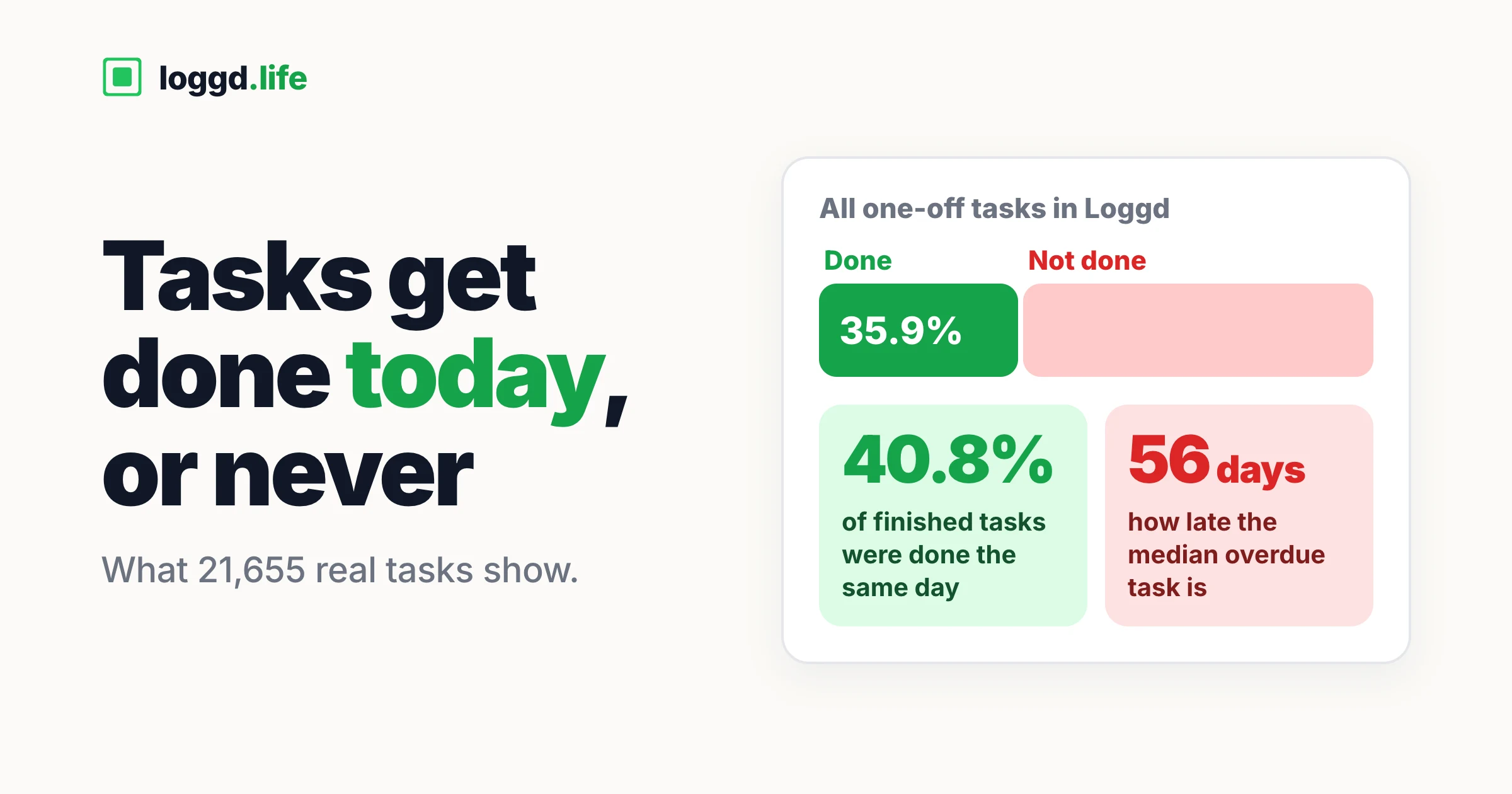 Chart of one-off tasks in Loggd: 35.9% done; 40.8% of finished tasks were done the same day; the median overdue task is 56 days late